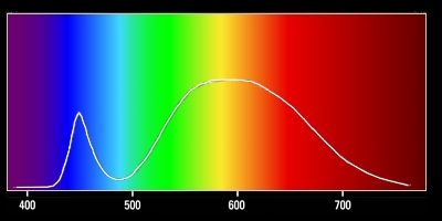 Spectral curve of 2875°K white LED.
