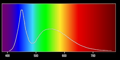 Spectral curve of 6650°K white LED.