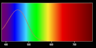 Color response curve of melanopsin.